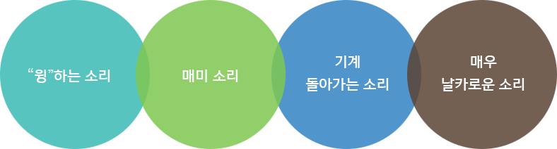 윙 하는 소리, 매미소리, 기계 돌아가는 소리, 매우 날카로운 소리